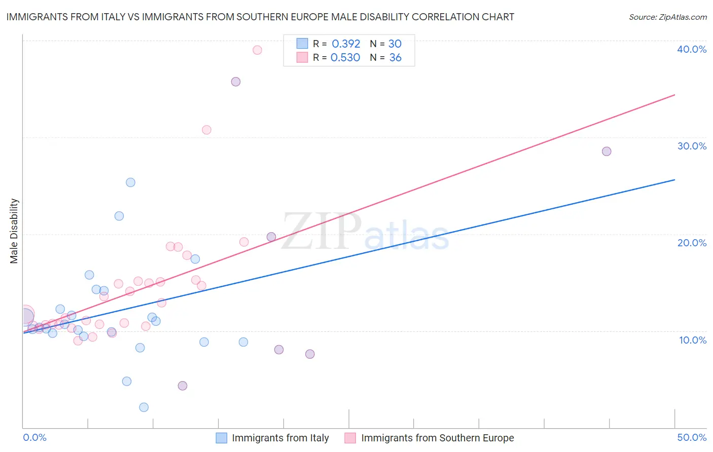 Immigrants from Italy vs Immigrants from Southern Europe Male Disability