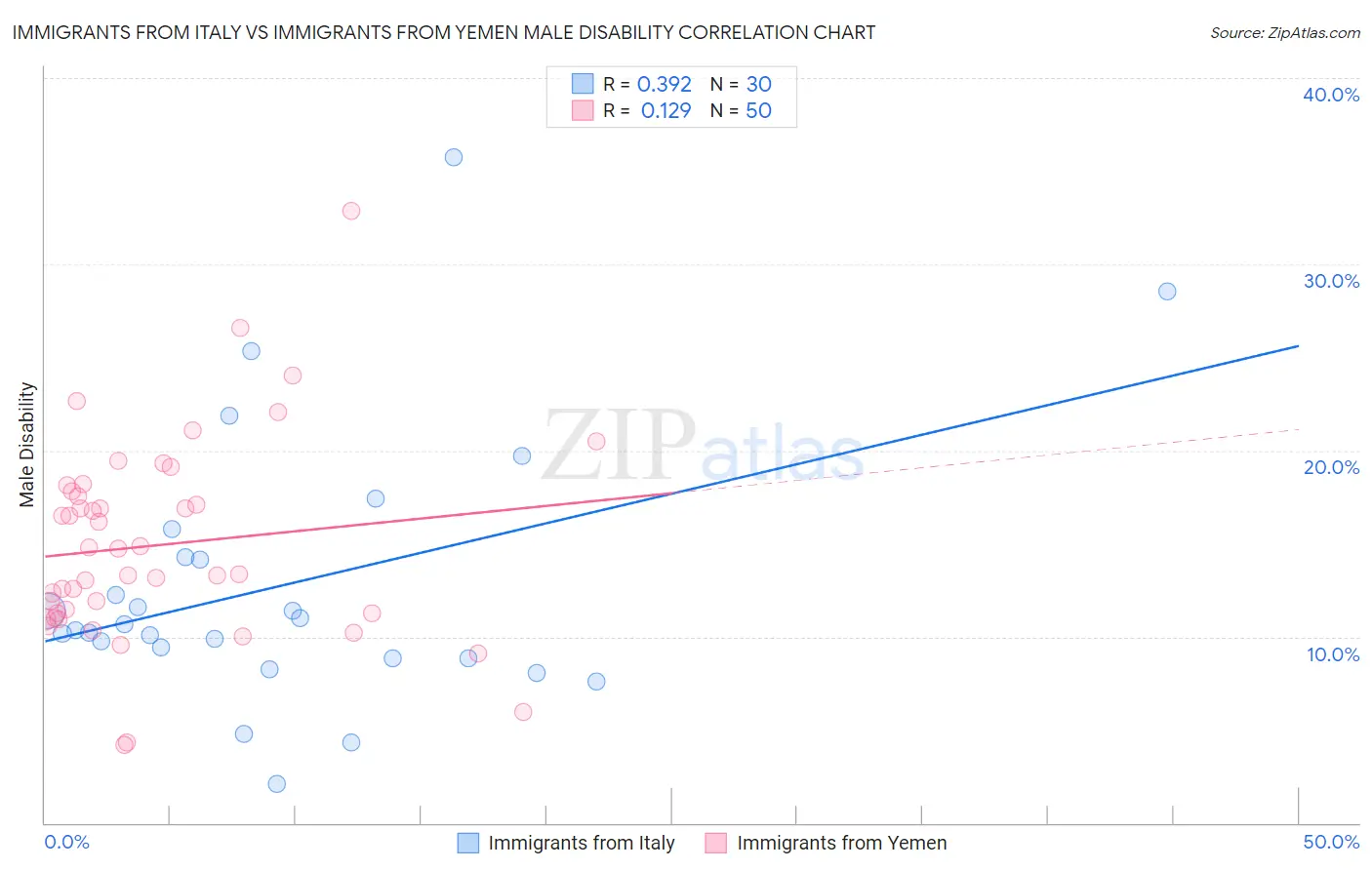 Immigrants from Italy vs Immigrants from Yemen Male Disability