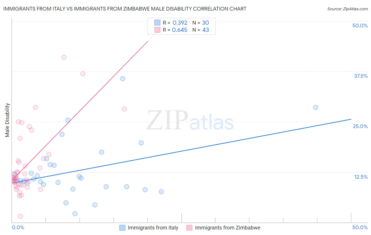 Immigrants from Italy vs Immigrants from Zimbabwe Male Disability