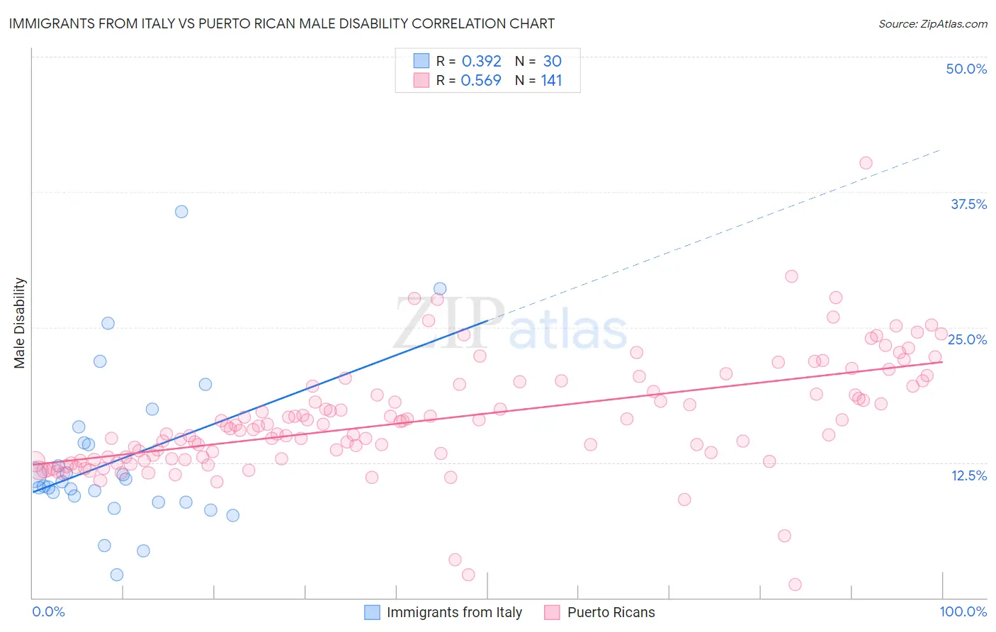 Immigrants from Italy vs Puerto Rican Male Disability