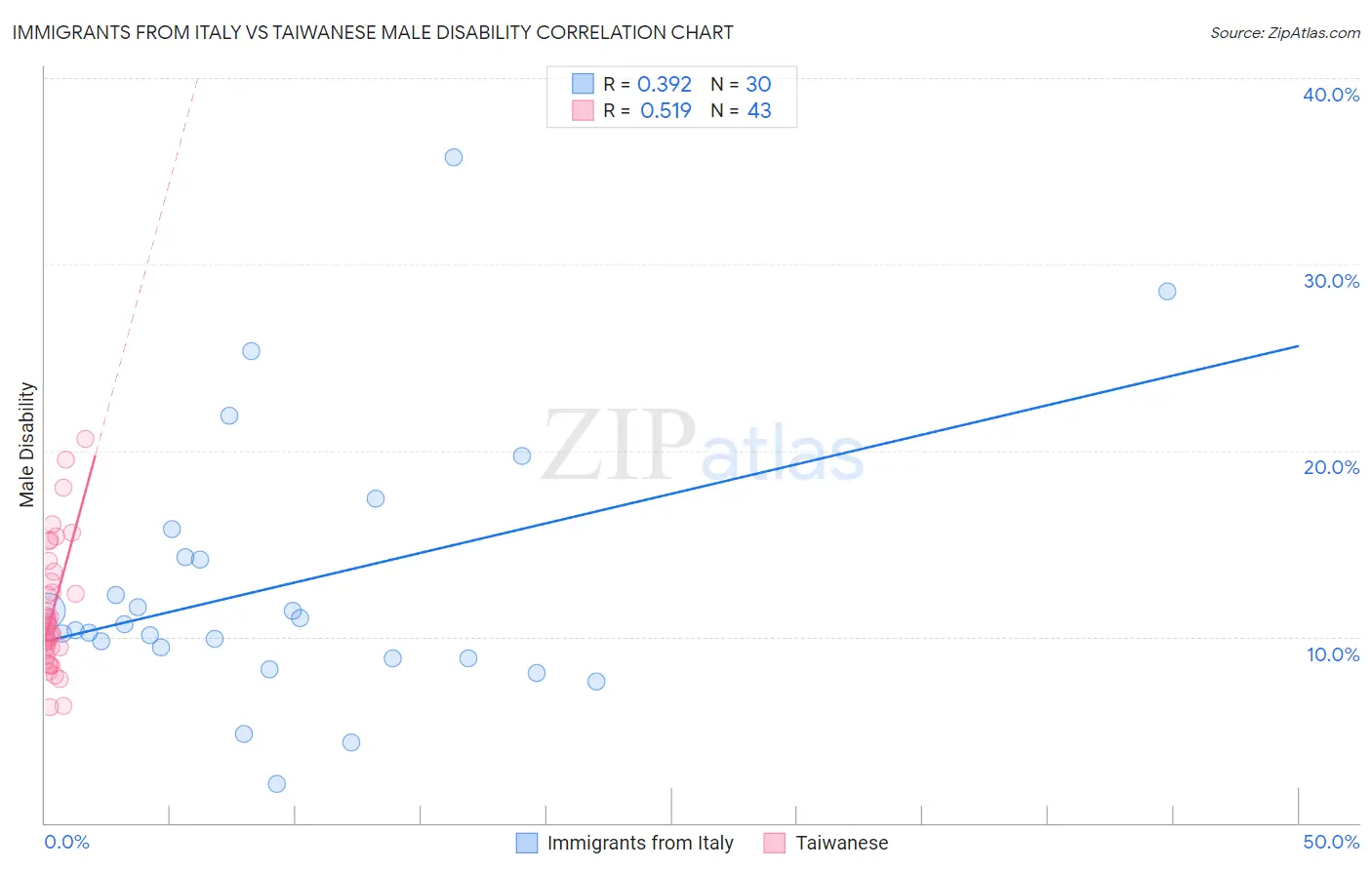 Immigrants from Italy vs Taiwanese Male Disability