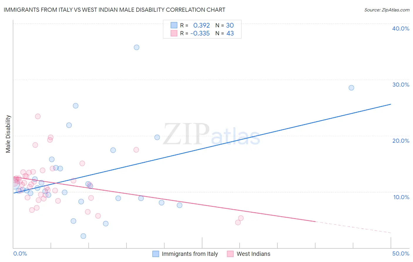 Immigrants from Italy vs West Indian Male Disability