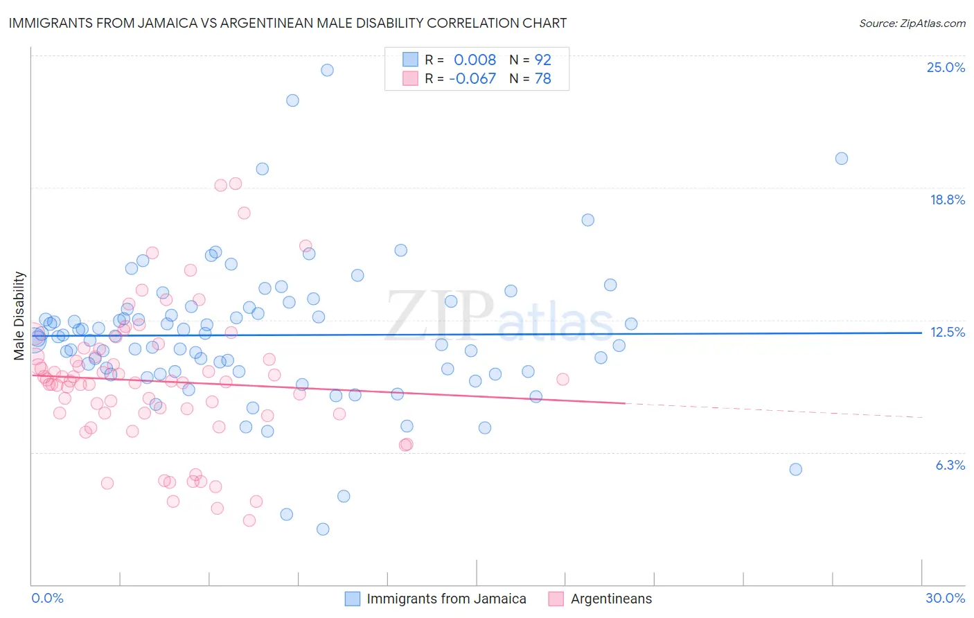 Immigrants from Jamaica vs Argentinean Male Disability