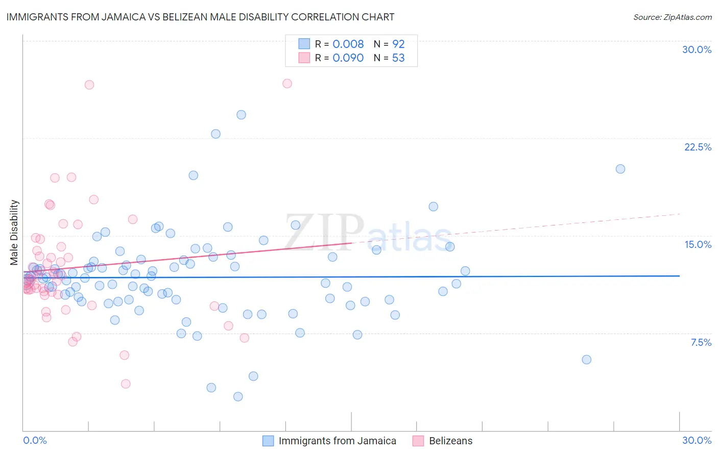 Immigrants from Jamaica vs Belizean Male Disability