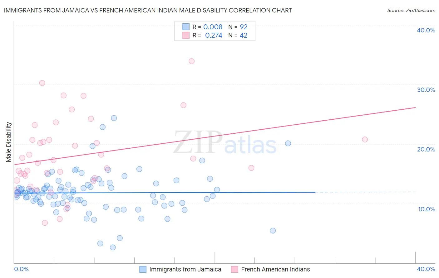 Immigrants from Jamaica vs French American Indian Male Disability