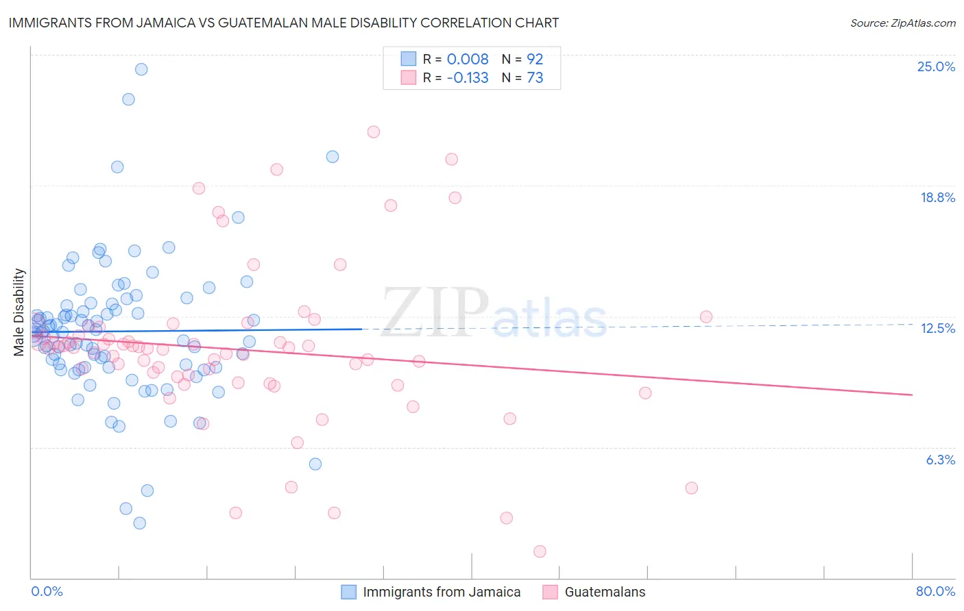 Immigrants from Jamaica vs Guatemalan Male Disability