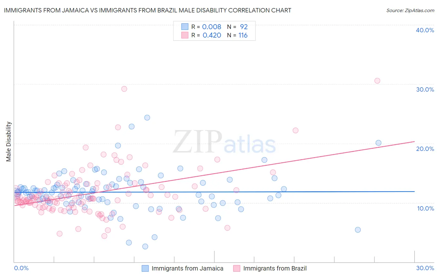 Immigrants from Jamaica vs Immigrants from Brazil Male Disability