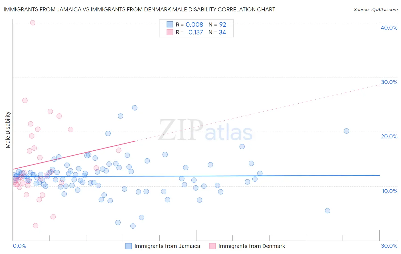 Immigrants from Jamaica vs Immigrants from Denmark Male Disability