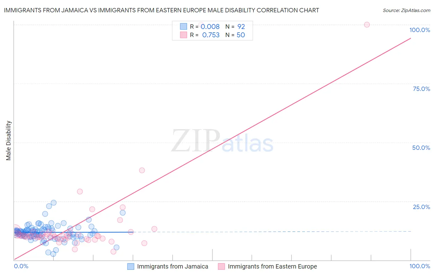Immigrants from Jamaica vs Immigrants from Eastern Europe Male Disability