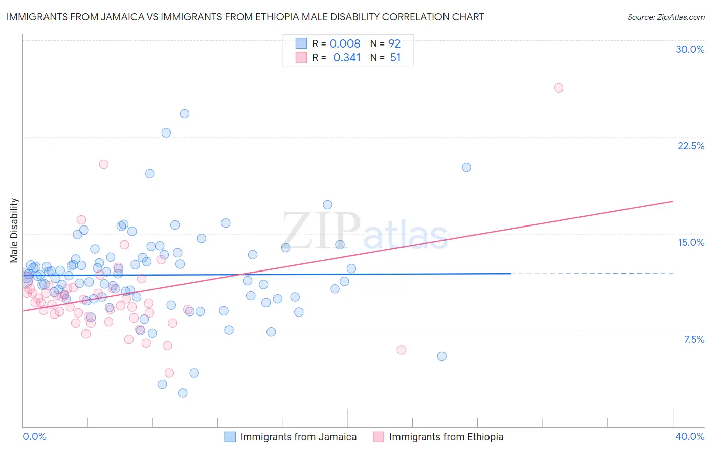 Immigrants from Jamaica vs Immigrants from Ethiopia Male Disability