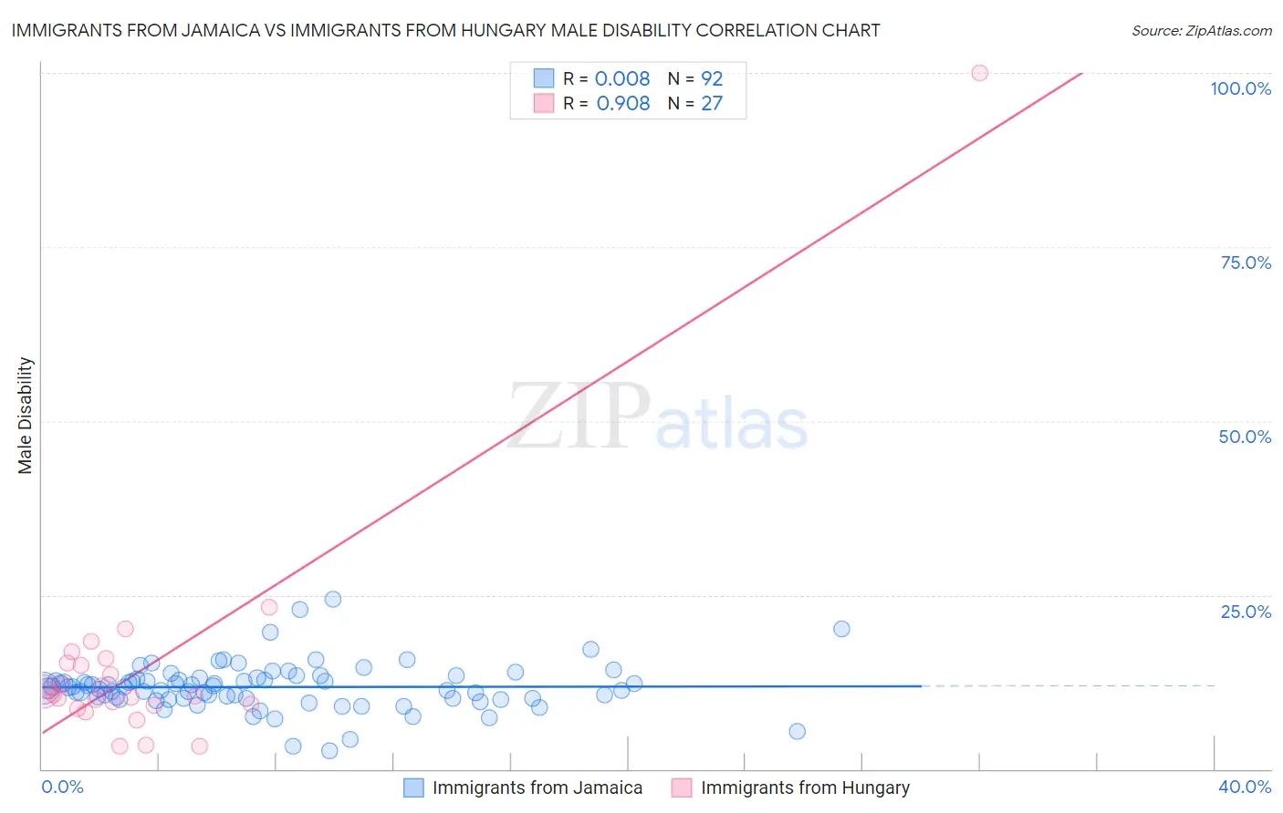 Immigrants from Jamaica vs Immigrants from Hungary Male Disability