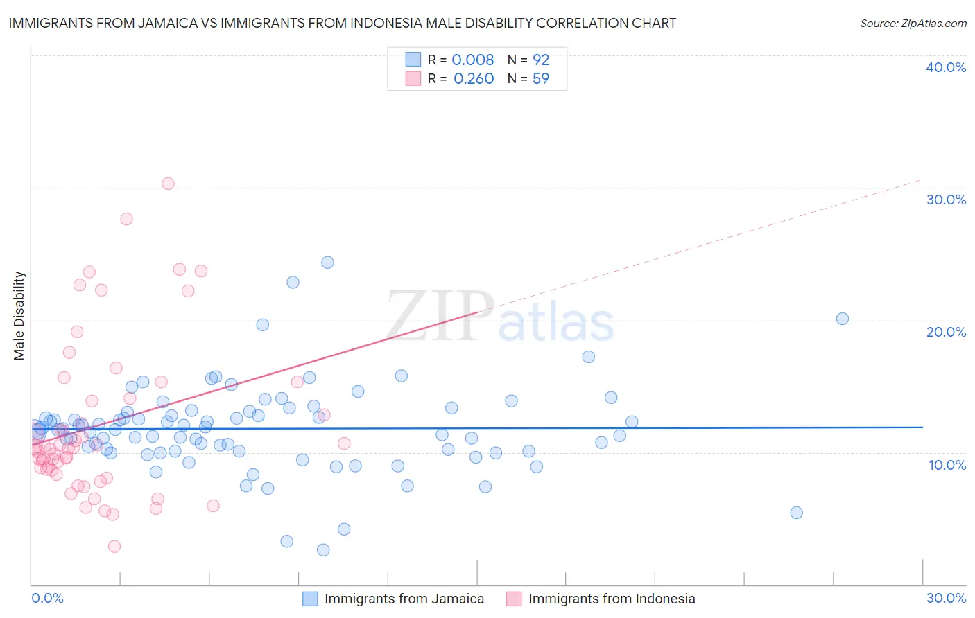 Immigrants from Jamaica vs Immigrants from Indonesia Male Disability