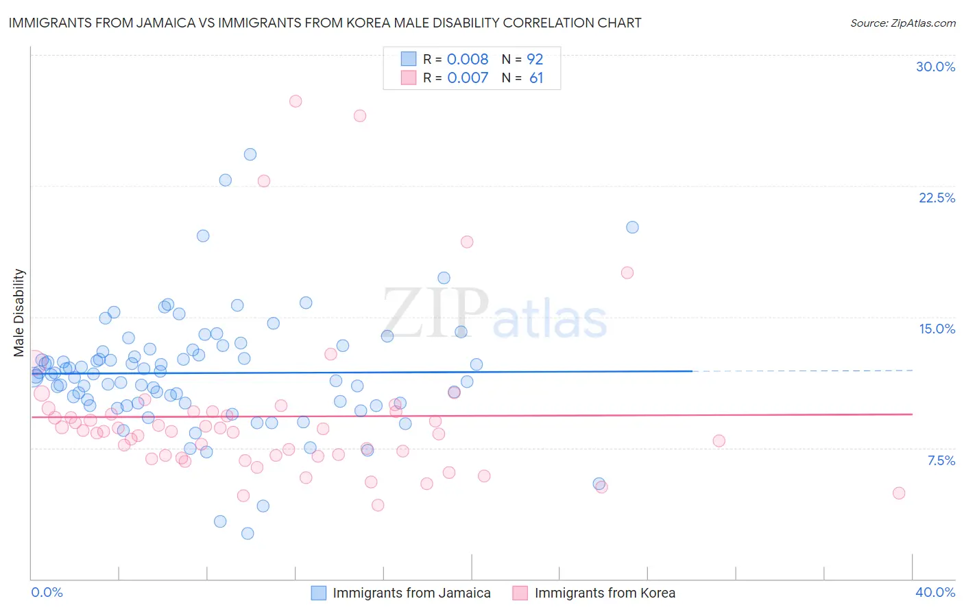 Immigrants from Jamaica vs Immigrants from Korea Male Disability