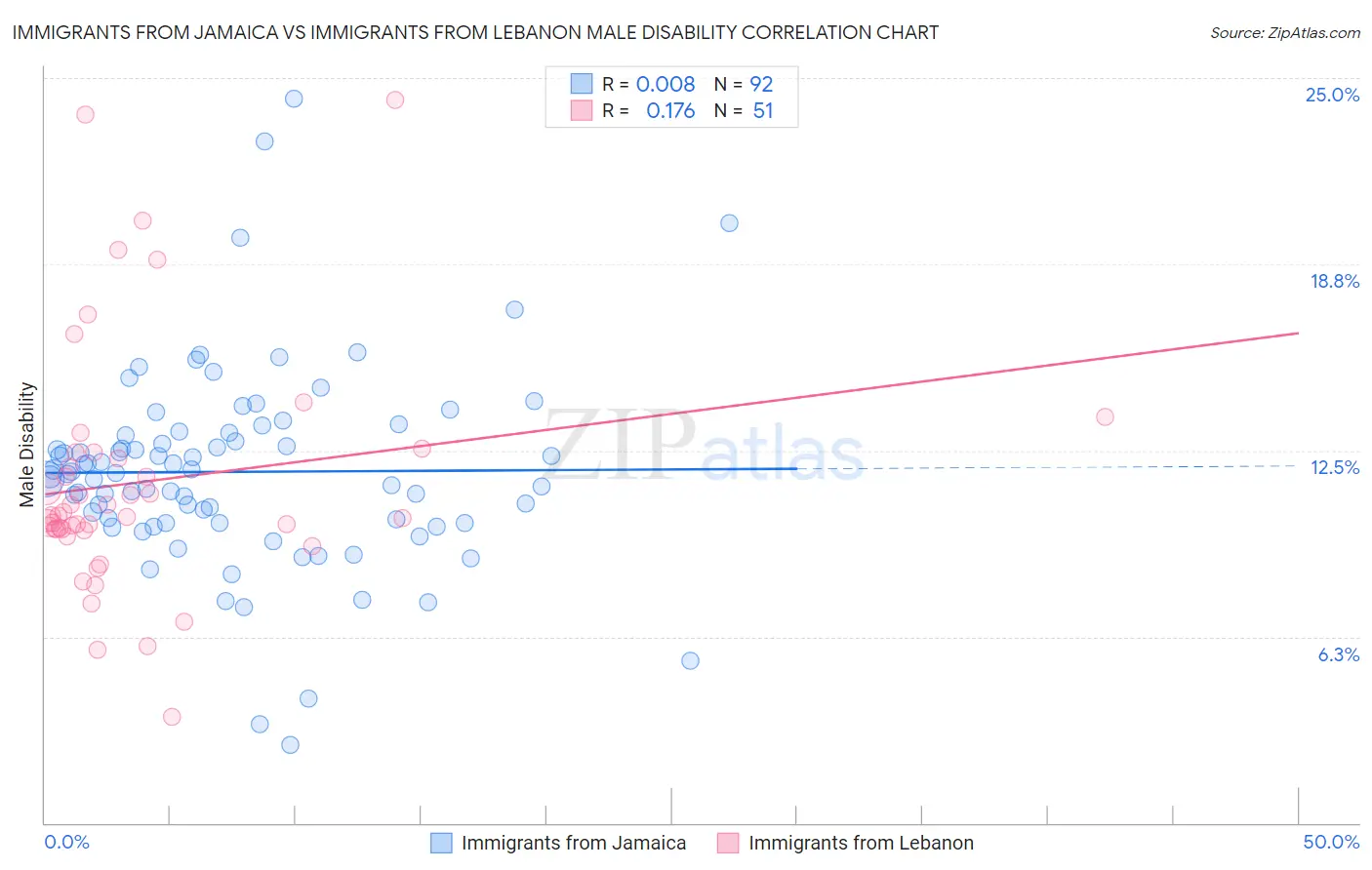 Immigrants from Jamaica vs Immigrants from Lebanon Male Disability