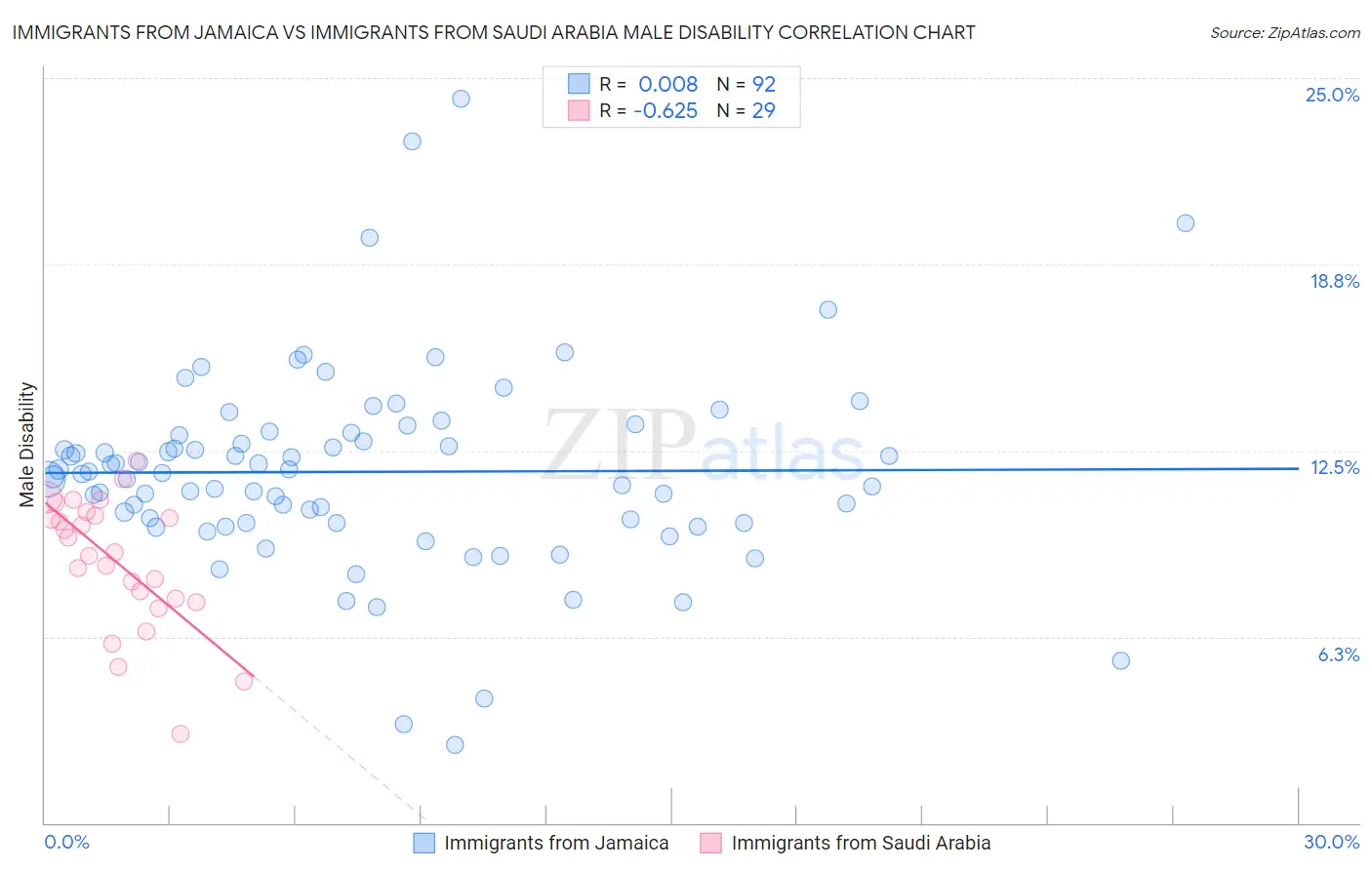 Immigrants from Jamaica vs Immigrants from Saudi Arabia Male Disability