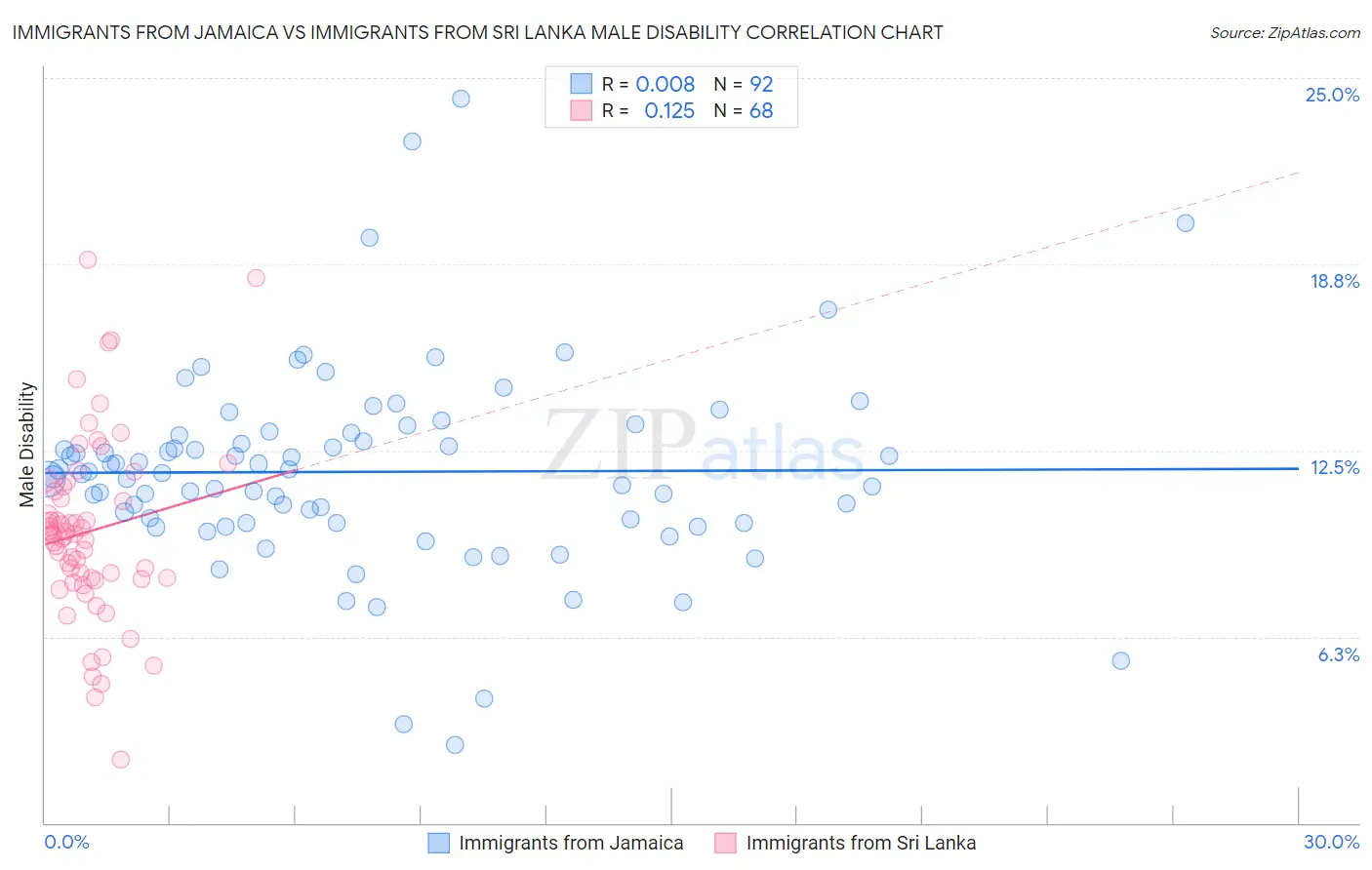 Immigrants from Jamaica vs Immigrants from Sri Lanka Male Disability