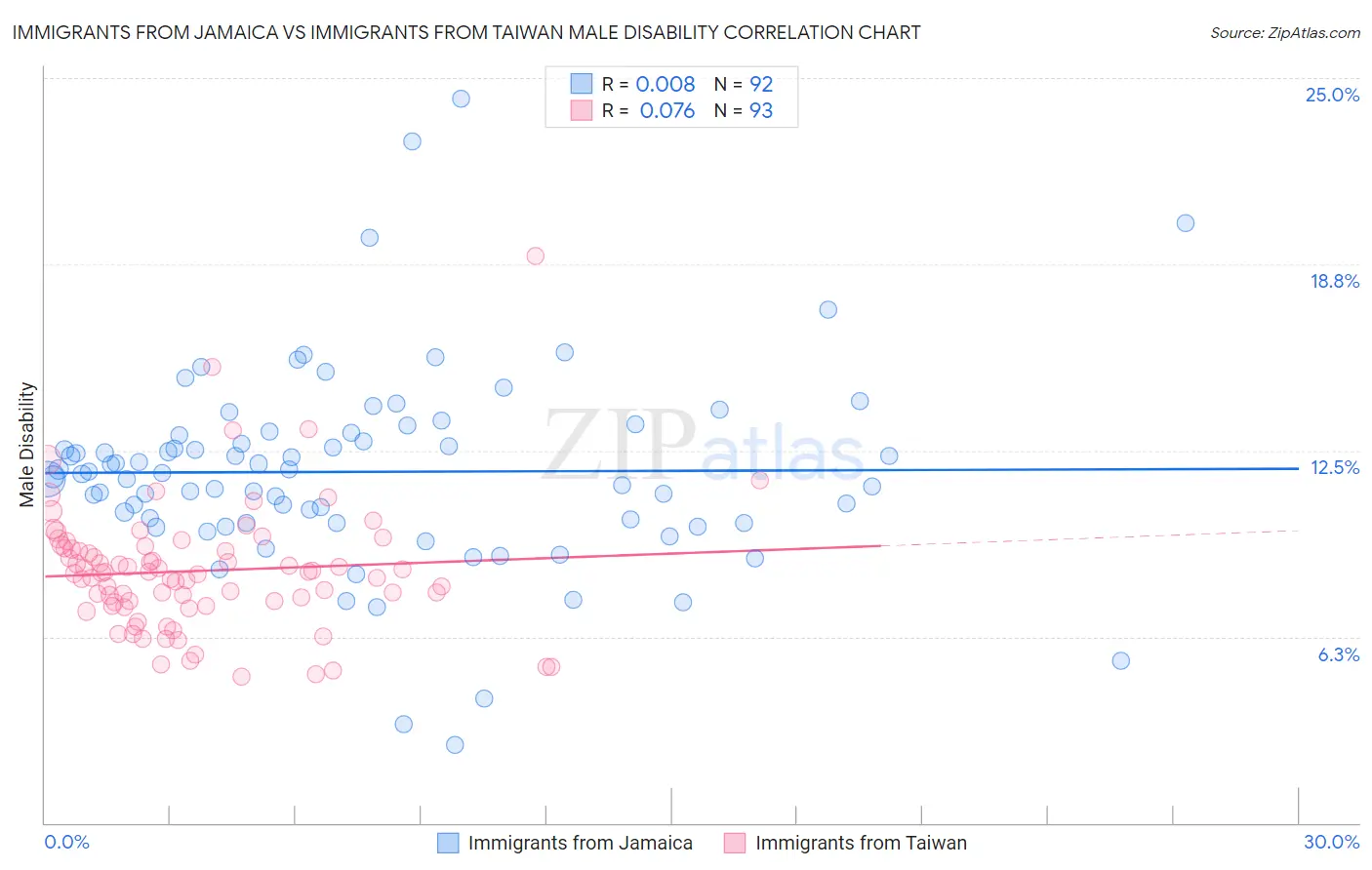 Immigrants from Jamaica vs Immigrants from Taiwan Male Disability