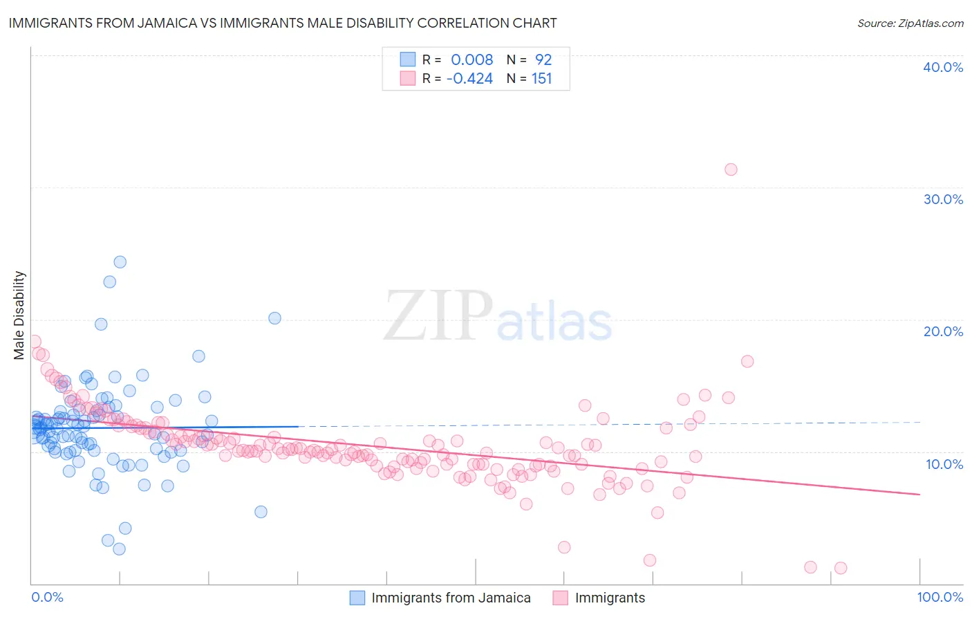 Immigrants from Jamaica vs Immigrants Male Disability