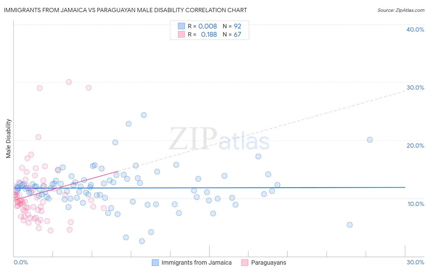 Immigrants from Jamaica vs Paraguayan Male Disability