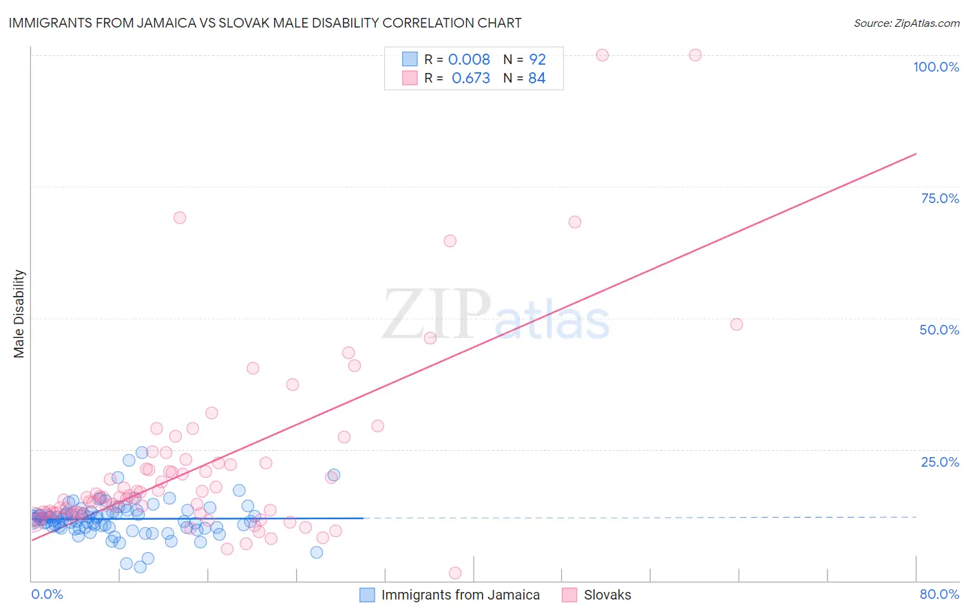 Immigrants from Jamaica vs Slovak Male Disability