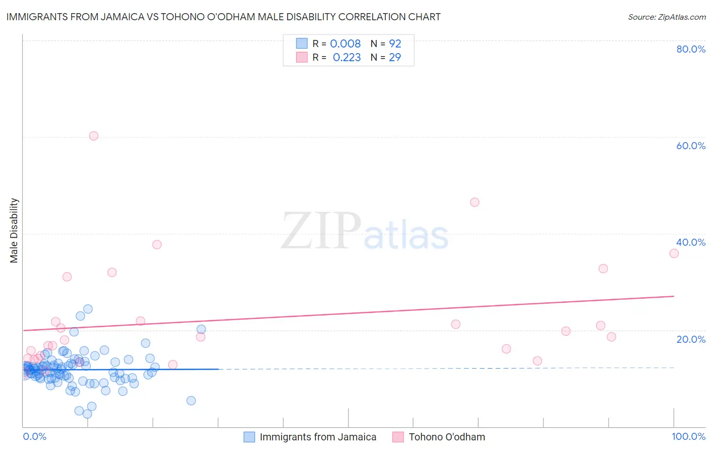 Immigrants from Jamaica vs Tohono O'odham Male Disability