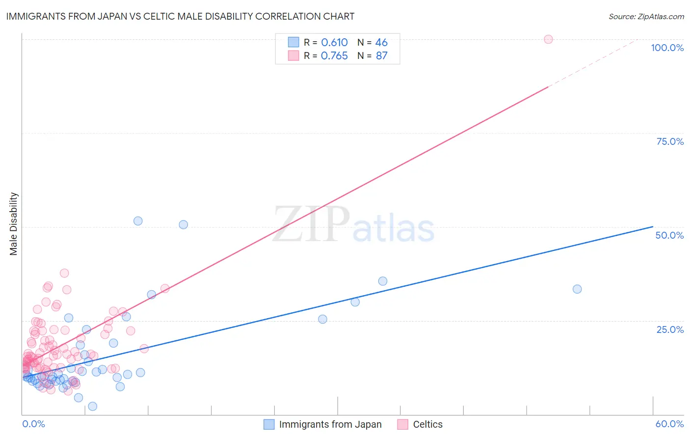 Immigrants from Japan vs Celtic Male Disability