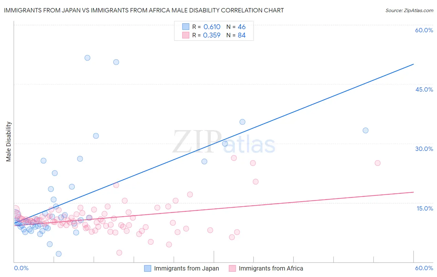 Immigrants from Japan vs Immigrants from Africa Male Disability
