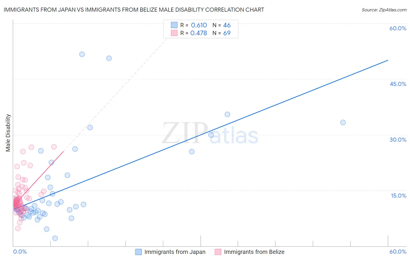 Immigrants from Japan vs Immigrants from Belize Male Disability