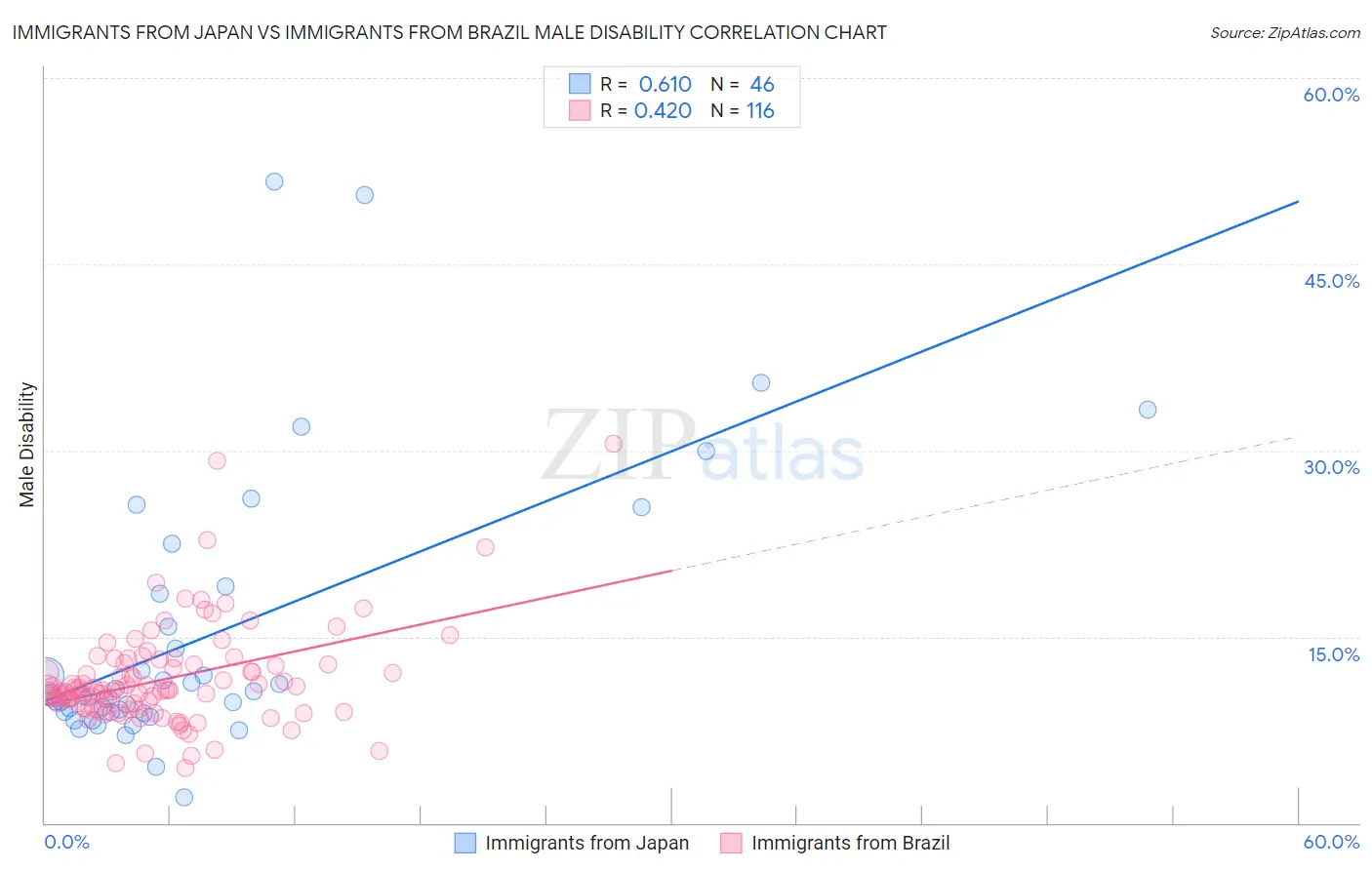 Immigrants from Japan vs Immigrants from Brazil Male Disability