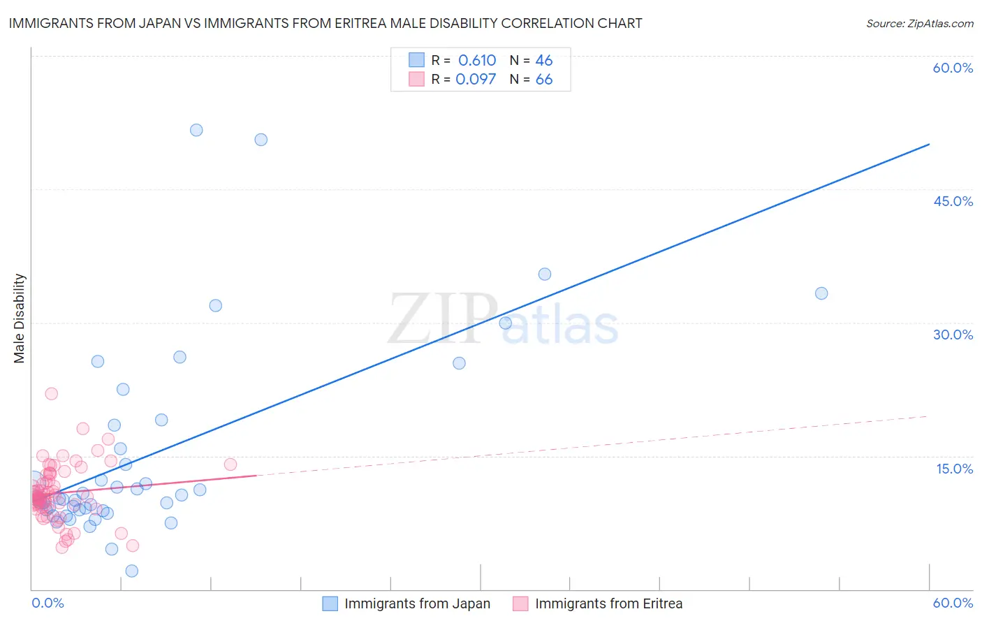 Immigrants from Japan vs Immigrants from Eritrea Male Disability