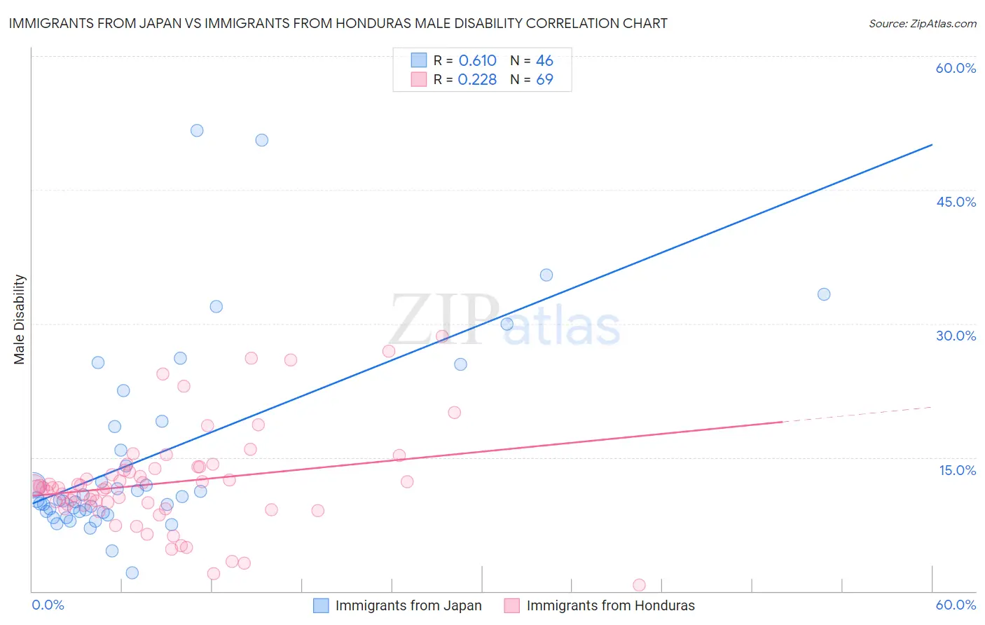 Immigrants from Japan vs Immigrants from Honduras Male Disability