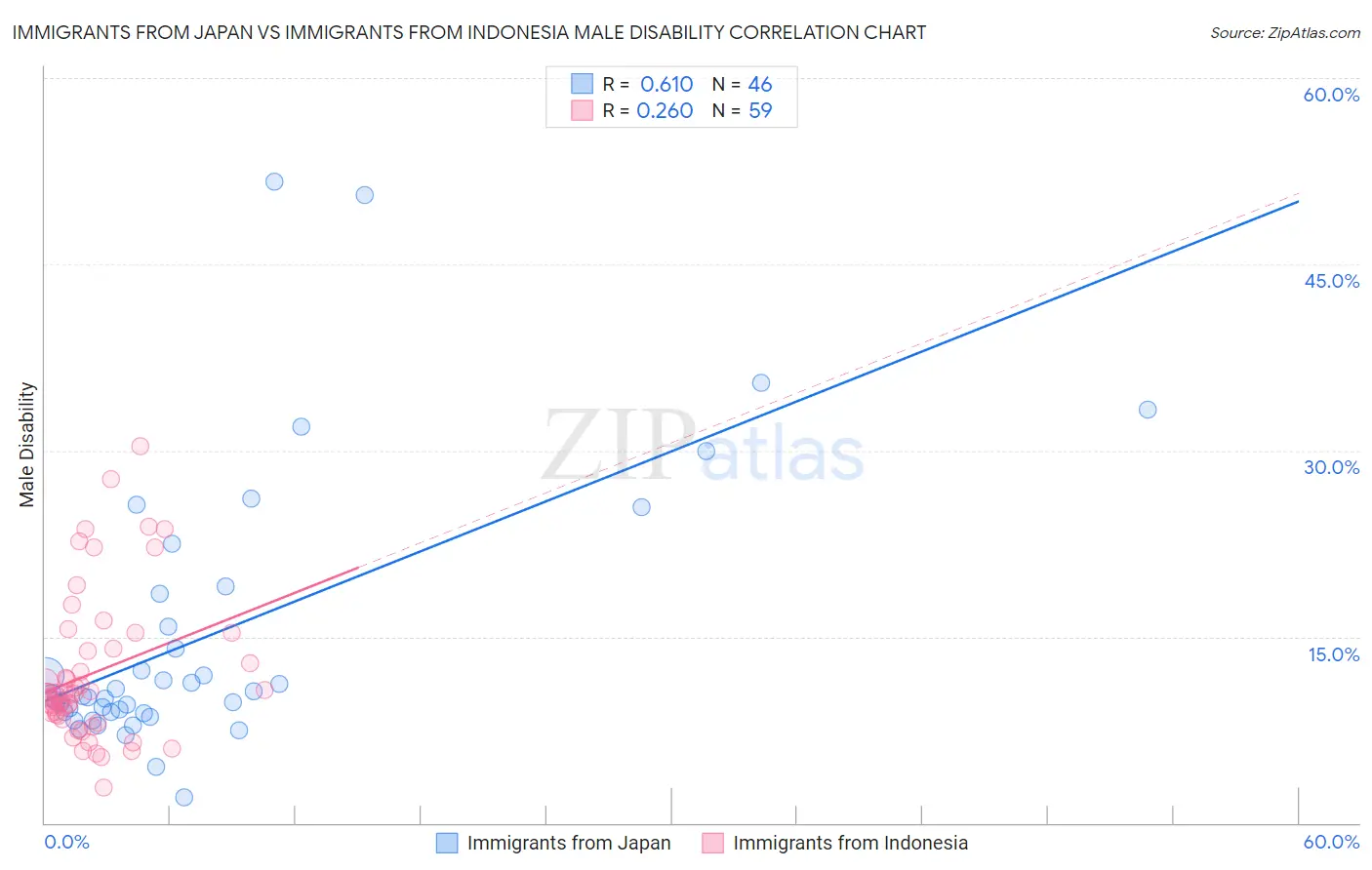 Immigrants from Japan vs Immigrants from Indonesia Male Disability