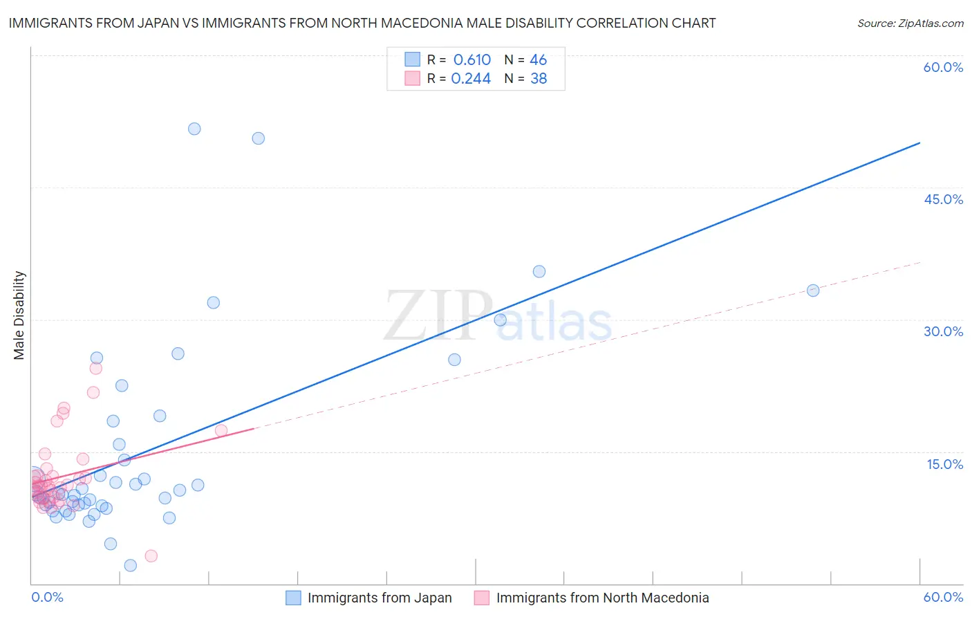 Immigrants from Japan vs Immigrants from North Macedonia Male Disability