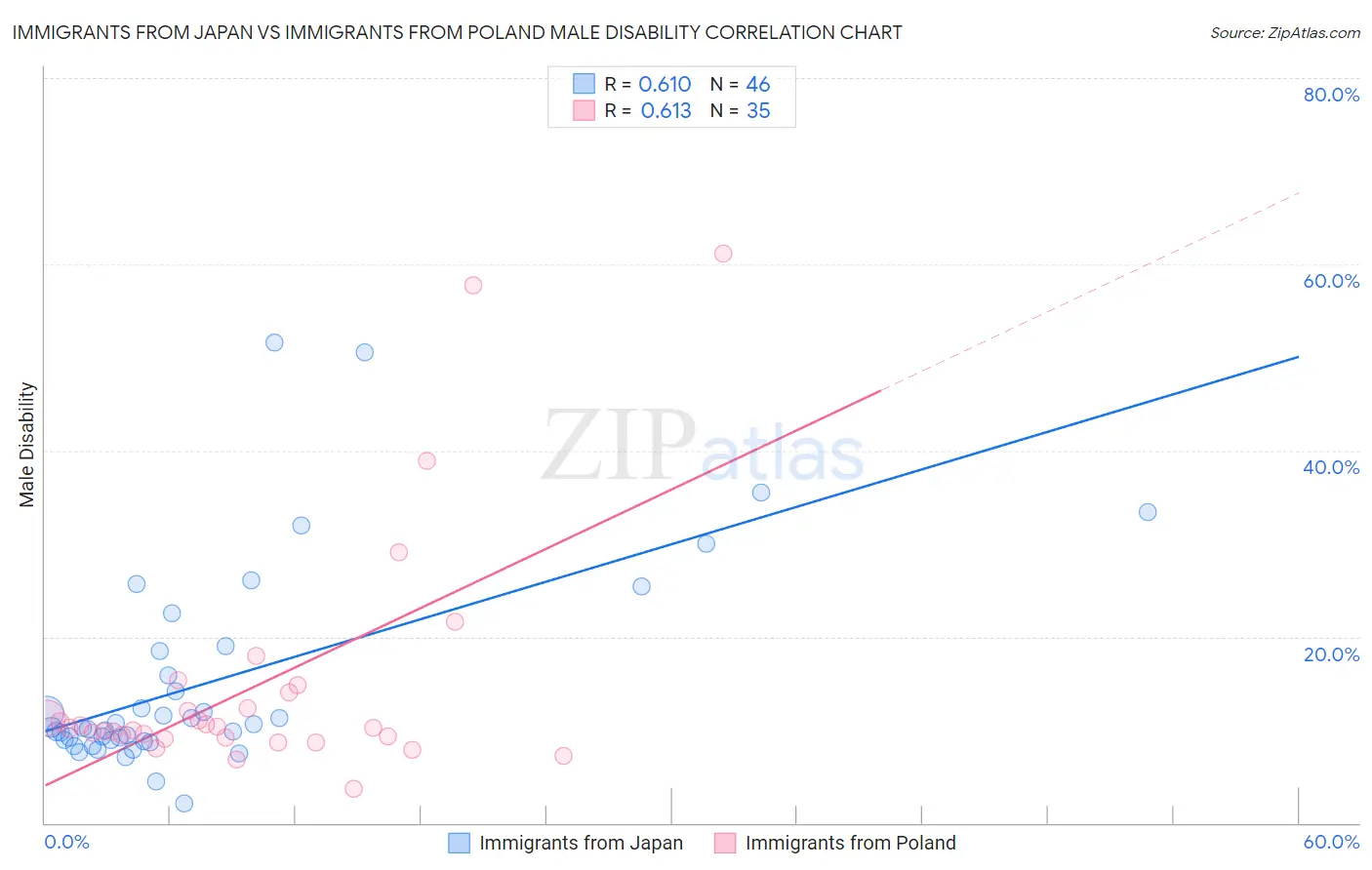 Immigrants from Japan vs Immigrants from Poland Male Disability