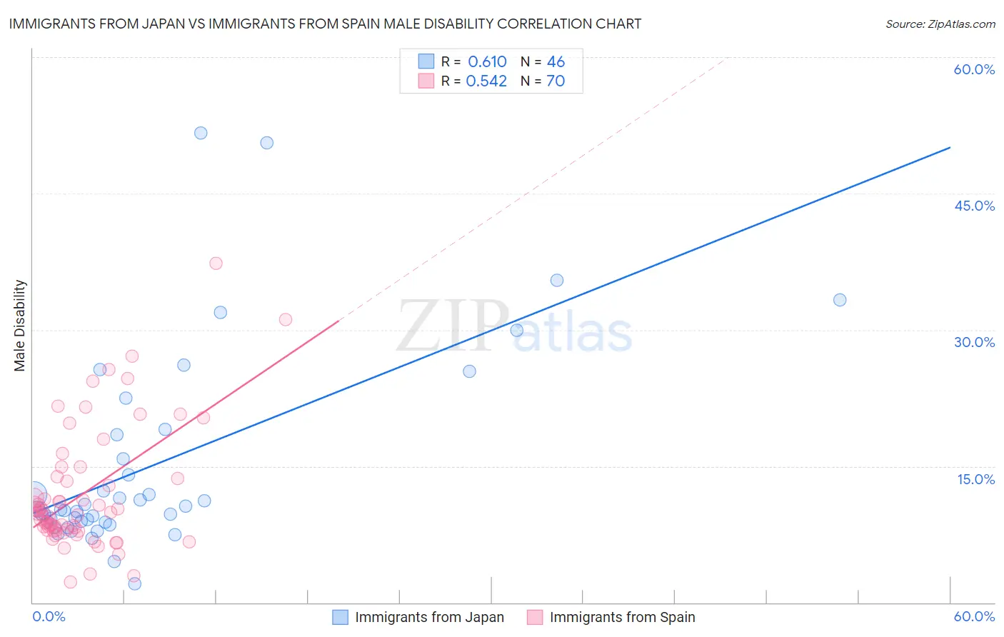 Immigrants from Japan vs Immigrants from Spain Male Disability