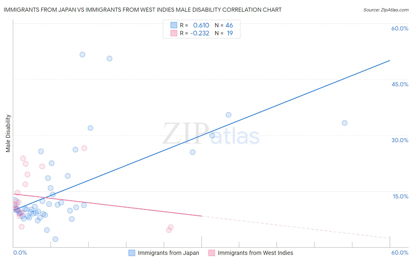 Immigrants from Japan vs Immigrants from West Indies Male Disability