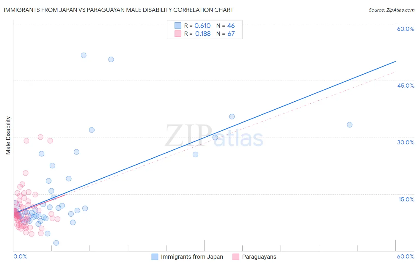 Immigrants from Japan vs Paraguayan Male Disability