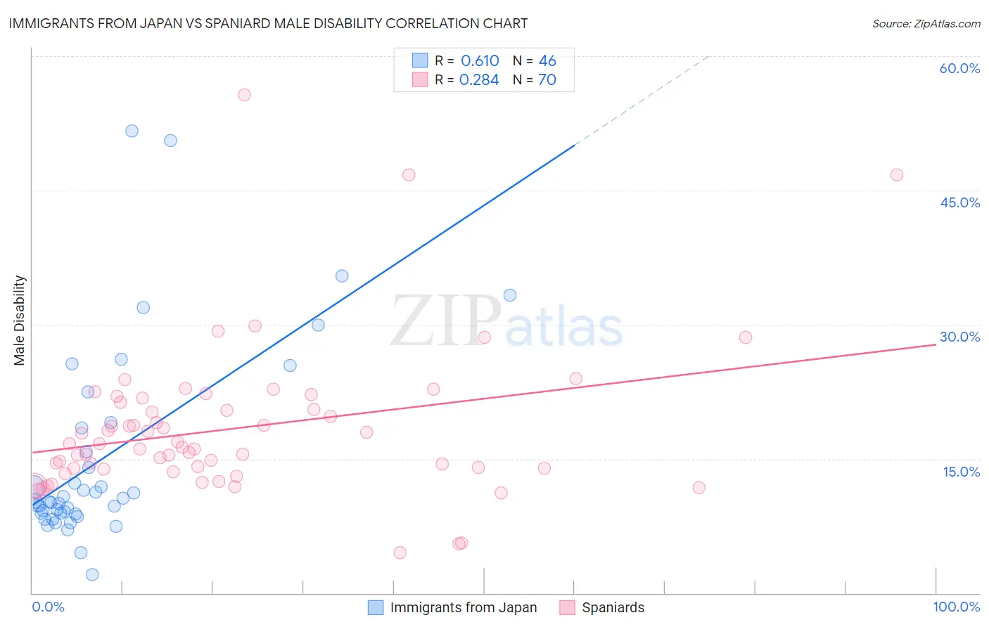 Immigrants from Japan vs Spaniard Male Disability