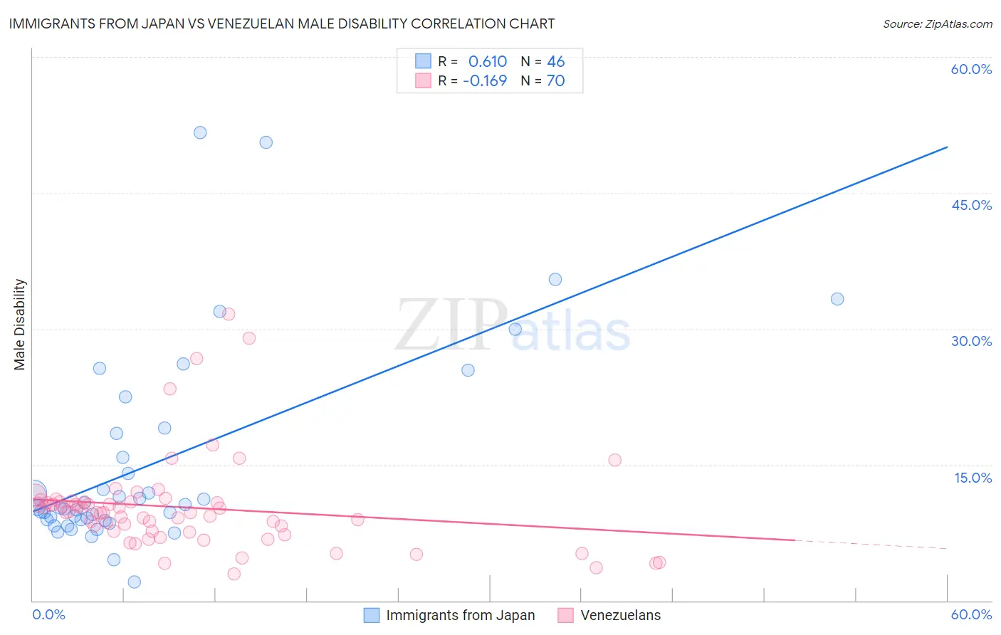 Immigrants from Japan vs Venezuelan Male Disability