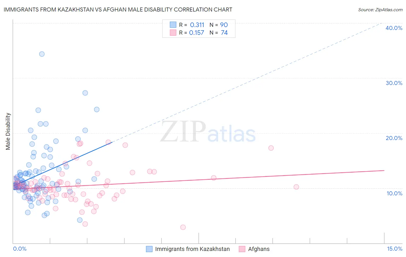 Immigrants from Kazakhstan vs Afghan Male Disability