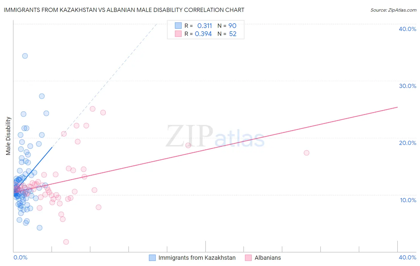 Immigrants from Kazakhstan vs Albanian Male Disability