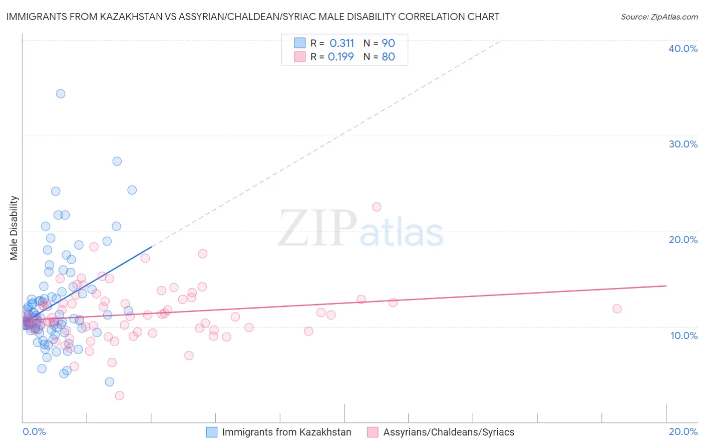 Immigrants from Kazakhstan vs Assyrian/Chaldean/Syriac Male Disability