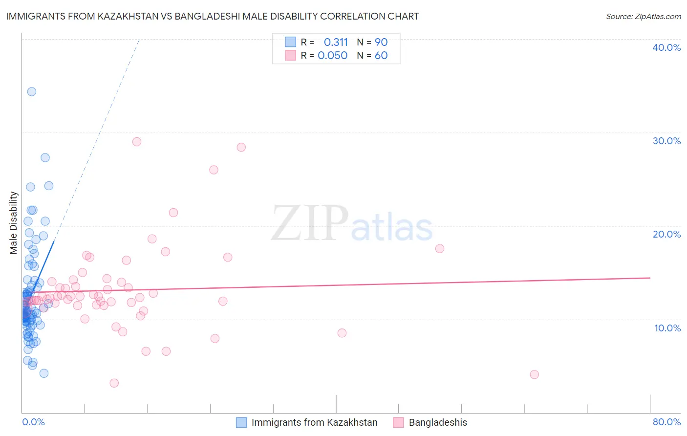 Immigrants from Kazakhstan vs Bangladeshi Male Disability