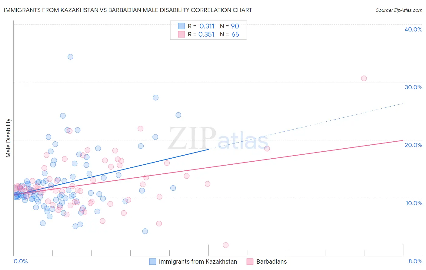 Immigrants from Kazakhstan vs Barbadian Male Disability