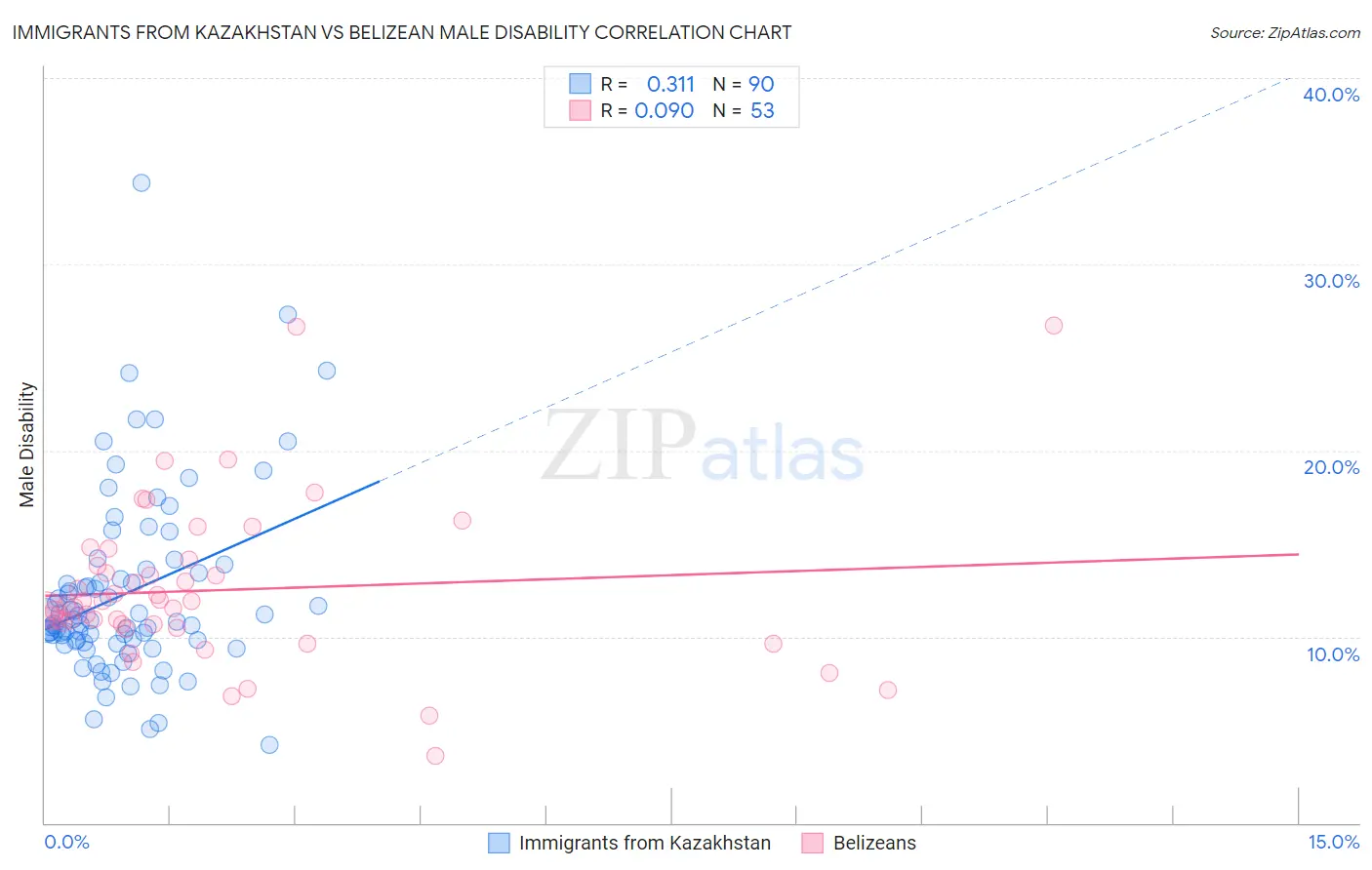 Immigrants from Kazakhstan vs Belizean Male Disability