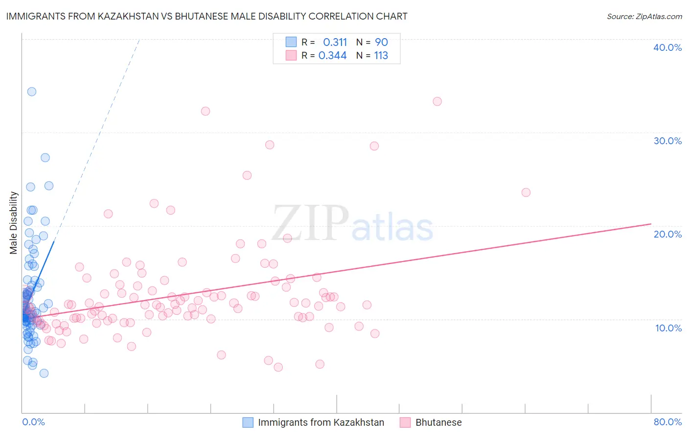 Immigrants from Kazakhstan vs Bhutanese Male Disability