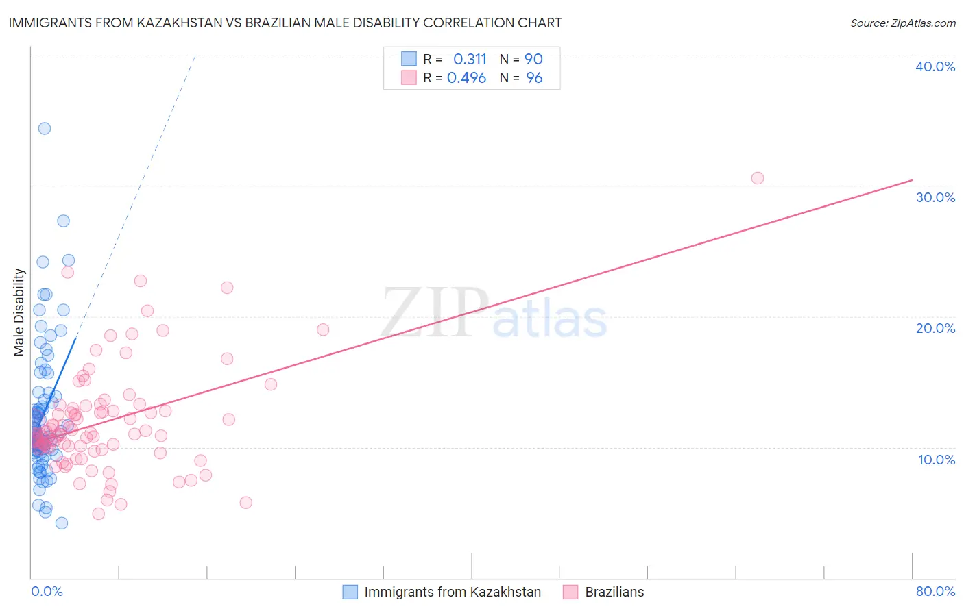 Immigrants from Kazakhstan vs Brazilian Male Disability