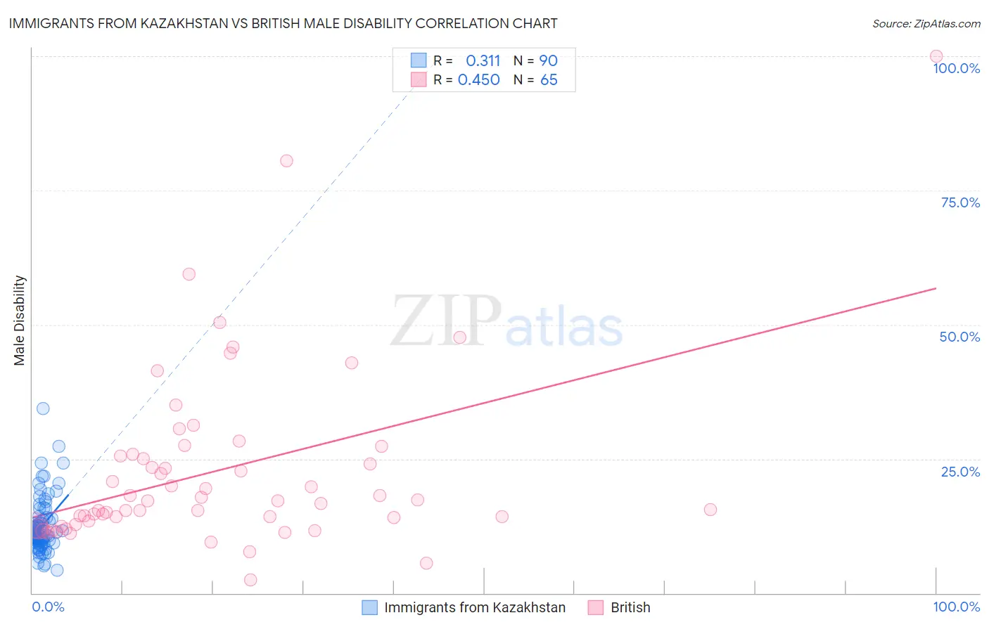 Immigrants from Kazakhstan vs British Male Disability