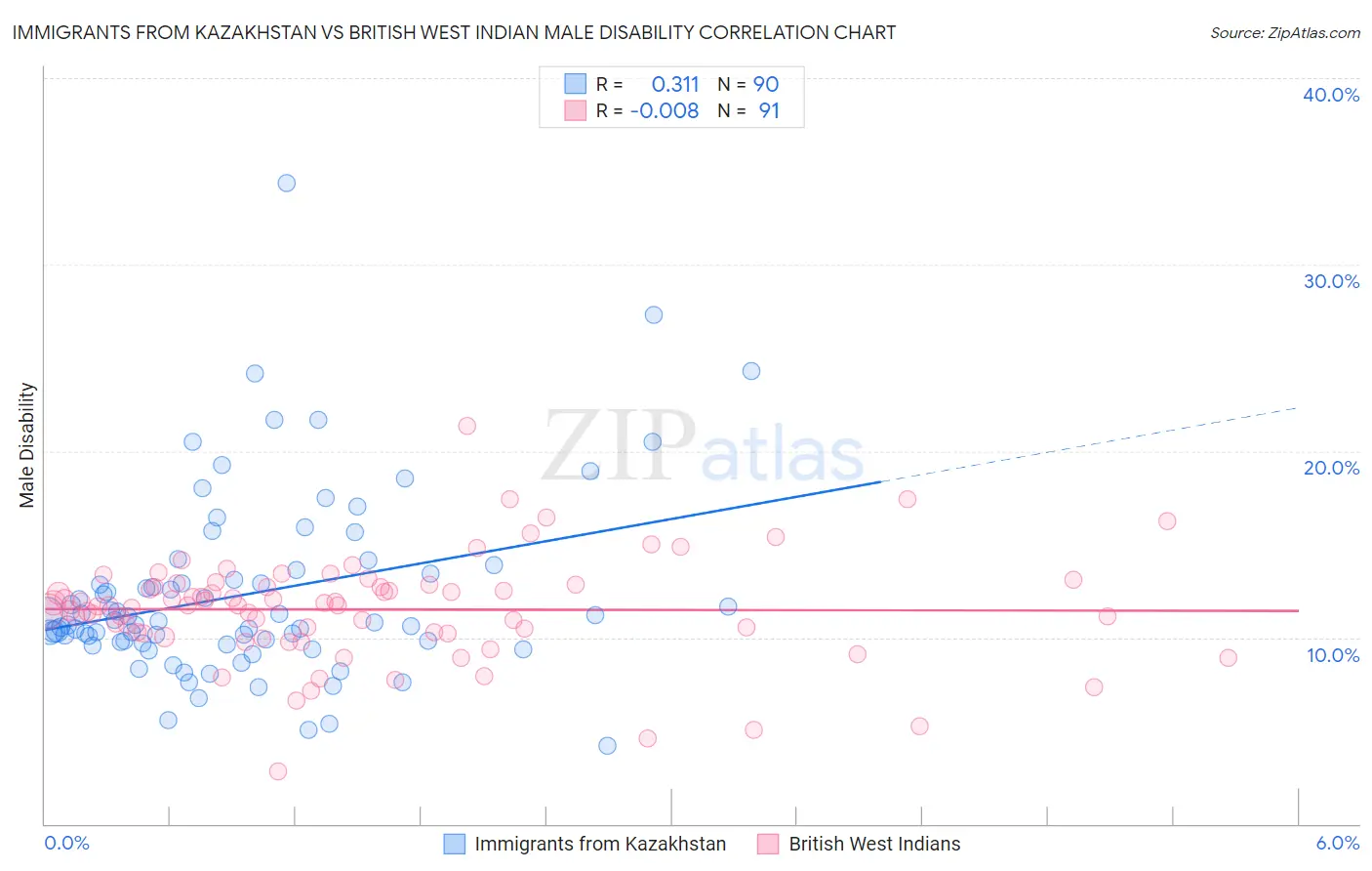 Immigrants from Kazakhstan vs British West Indian Male Disability