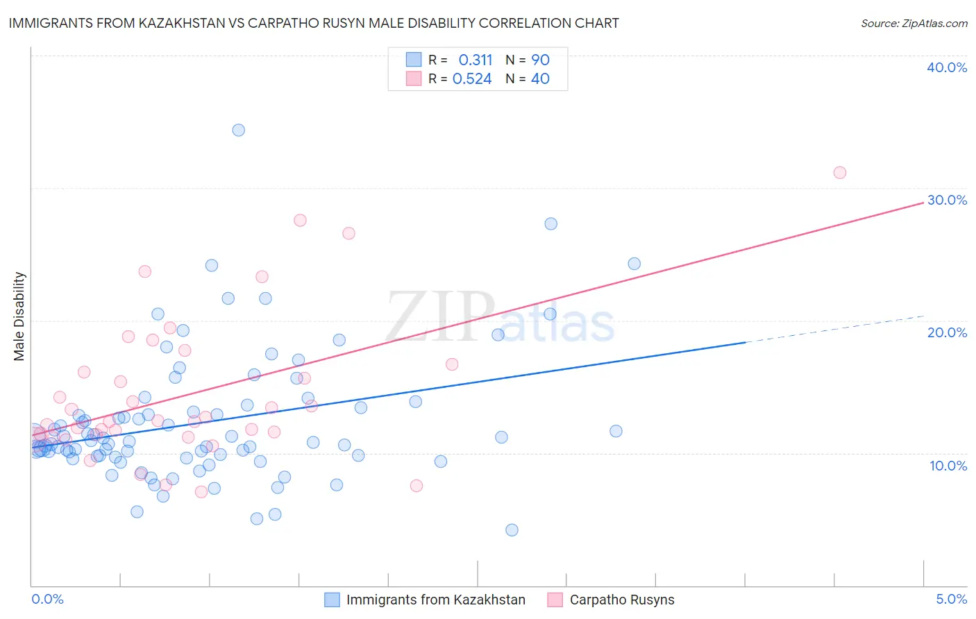 Immigrants from Kazakhstan vs Carpatho Rusyn Male Disability